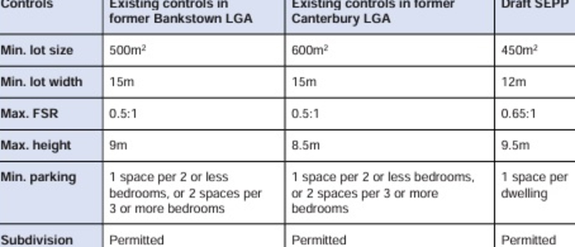 Dual occupancy changes under existing controls and the draft SEPP for Bankstown and Canterbury. Picture: City of Canterbury Bankstown council.