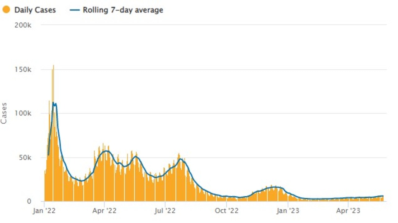 Cases have dropped from their high in the midst of the pandemic but are slowly on the increase once again. Picture: Australian government/ Department of Health and Aged Care