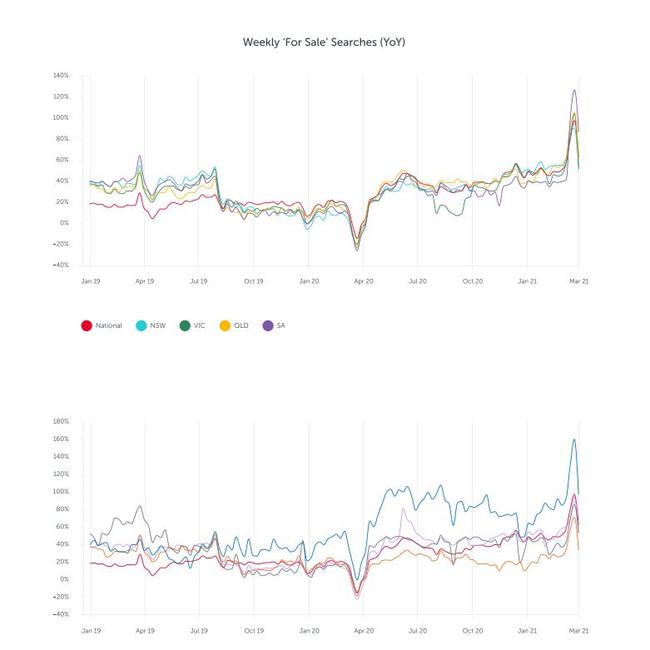 Buyer search volumes on realestate.com.au have increased by 62.7 per cent compared to 12 months ago, driven in part by the introduction of COVID-19 restrictions in March 2020. Picture: realestate.com.au