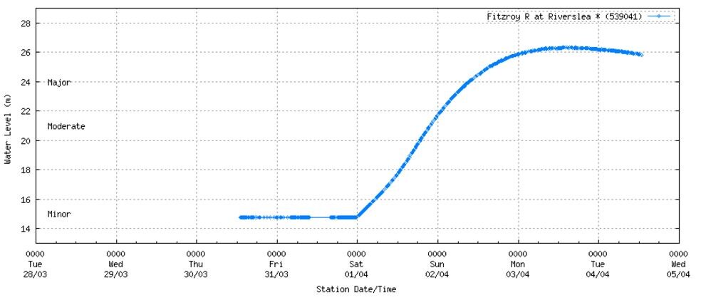 LENGTHY PEAK: The Fitzroy at Riverslea is staying well above major flood levels for days. 