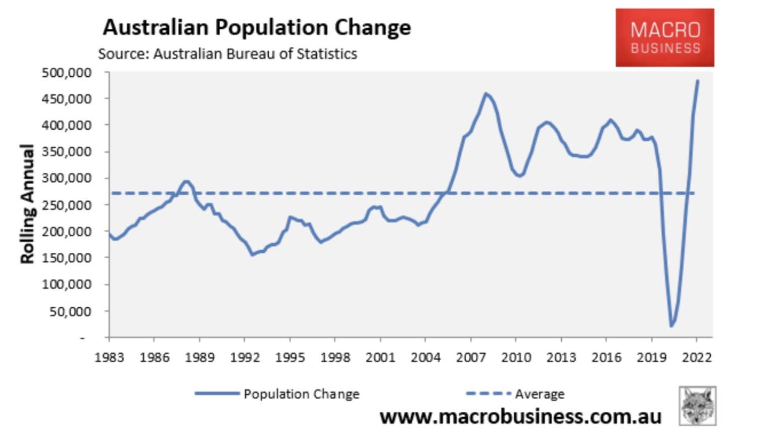 Australia’s population grew by an highest 482,000 in 2022