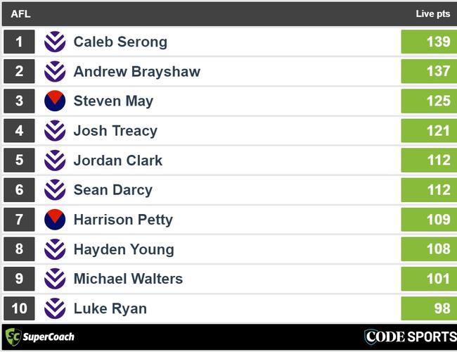 Full-time Dockers v Demons SuperCoach leaders.