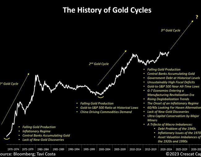 This Bloomberg chart shows the history of gold cycles.