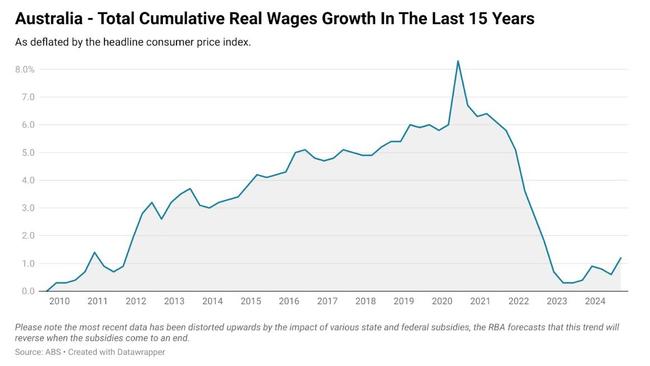 The RBA forecasts that real wages will once again fall in the second half of 2025.