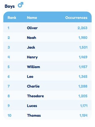 Whereas Oliver still topped the boys top 10. Picture: Supplied