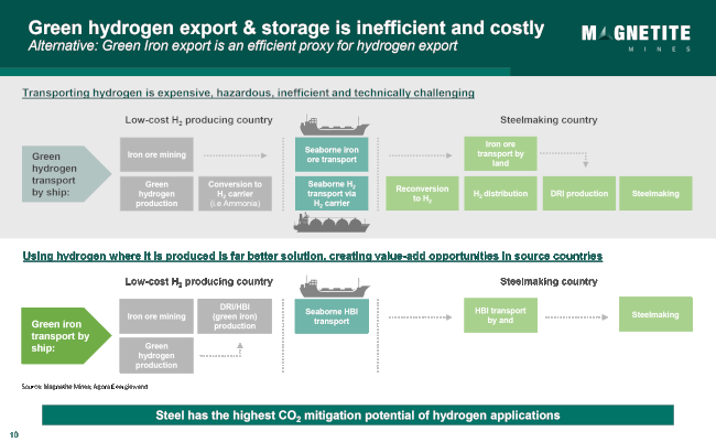 Green hydrogen export and storage.