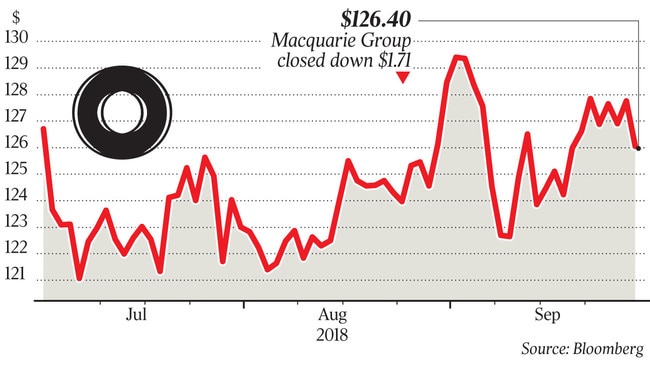 WEB Business Macquarie share price