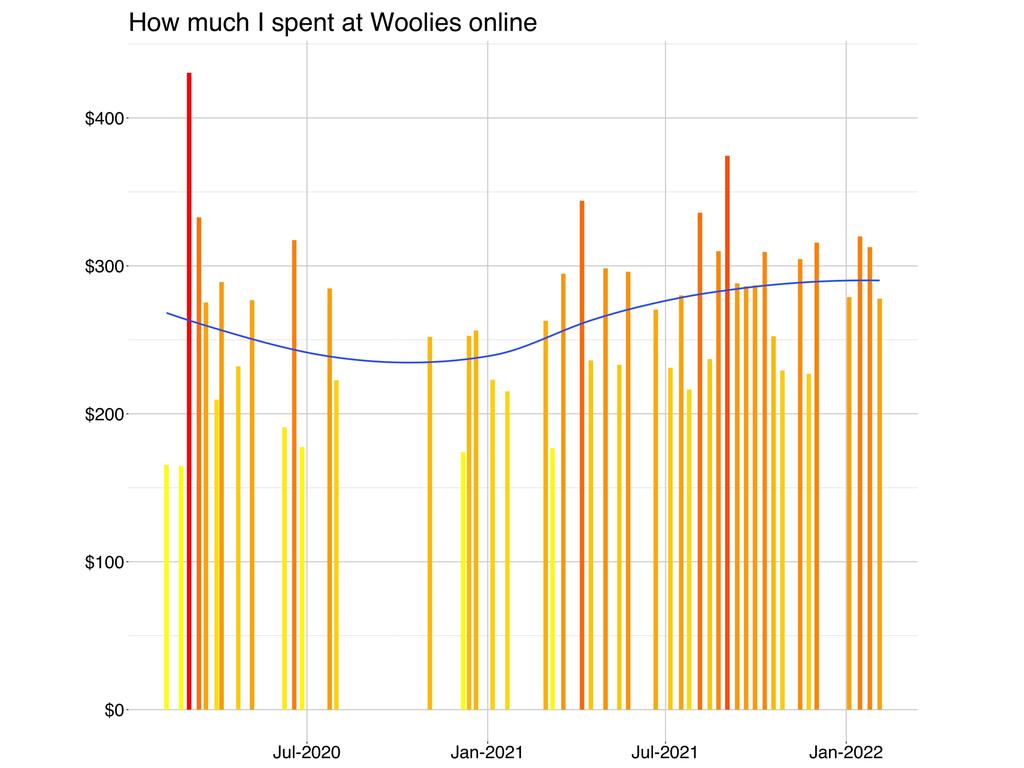 Have groceries gone up dramatically? Jason started by charting how much he’s spent at Woolies since 2020.