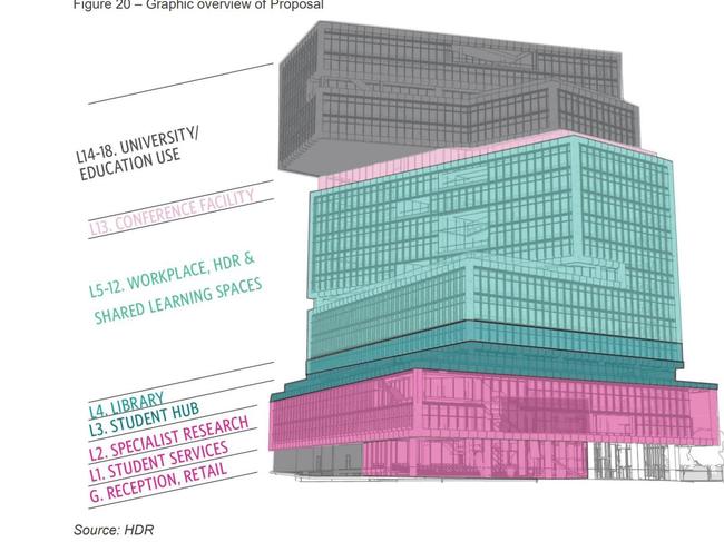 A breakdown of the planned campus’ levels. Picture: Planning documents.