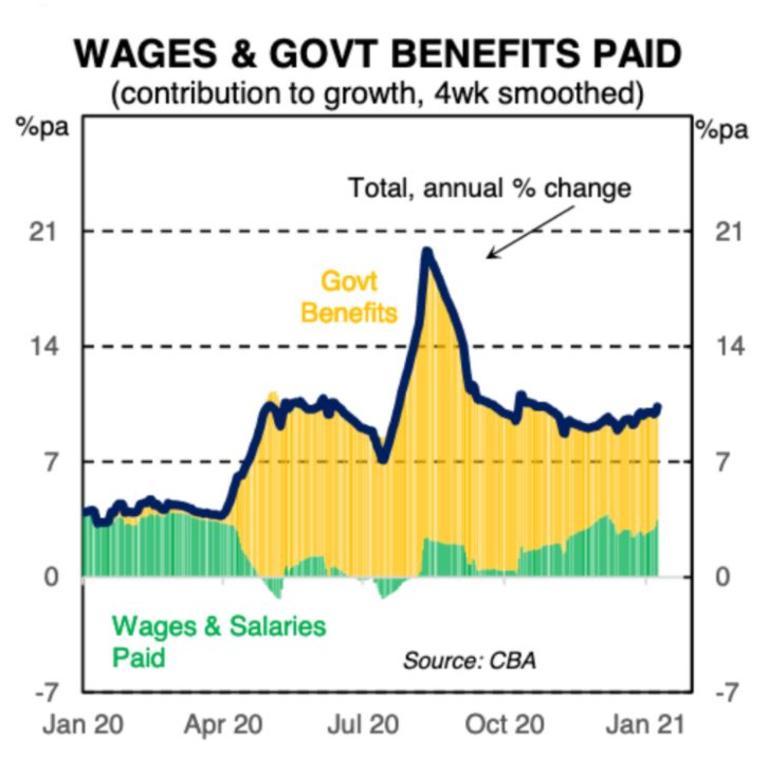 Government benefits are the reason why unemployment is so low.