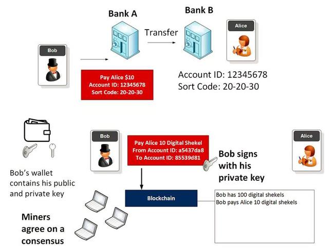 The blockchain used by bitcoin allows individuals to transfer money direct using a private and public key. However if that private key is stolen or hacked, there is little recourse to get any money back. Picture: Bill Buchanan/Cyber Academy