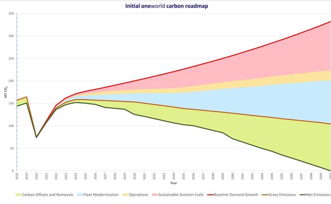 The One World Alliance net zero road map shows a significant proportion of progress will have to be made by carbon offsets (the parts in green). Carbon offsets are currently optional, but only a minority of travellers opt to pay.