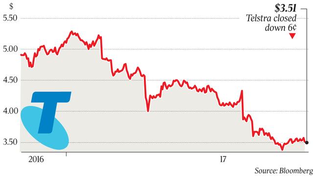 A share price for telstra