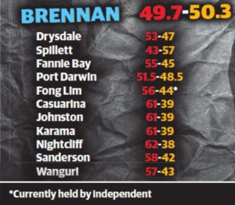 Final results of votes cast in the Northern Territory in the Federal election (Graphic legend: • RED: Labor • ORANGE: CLP • BLUE: Seats which would change hands if results replicated at NT election)