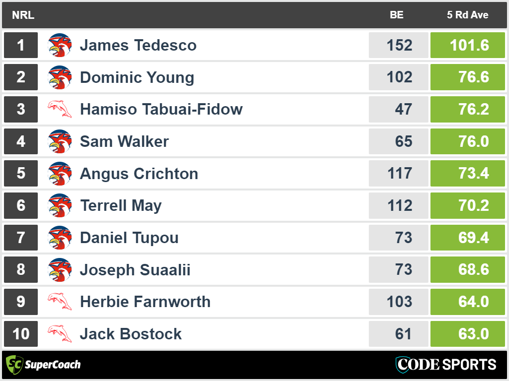 Dolphins vs Roosters - top recent SuperCoach scores