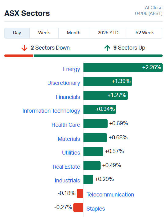 Source: Market Index