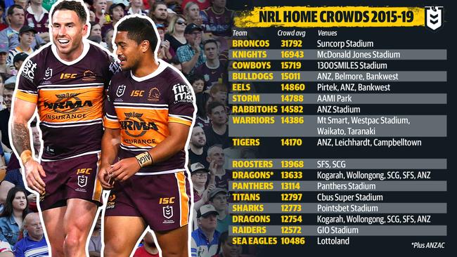 How the numbers stack up for all16 NRL clubs.