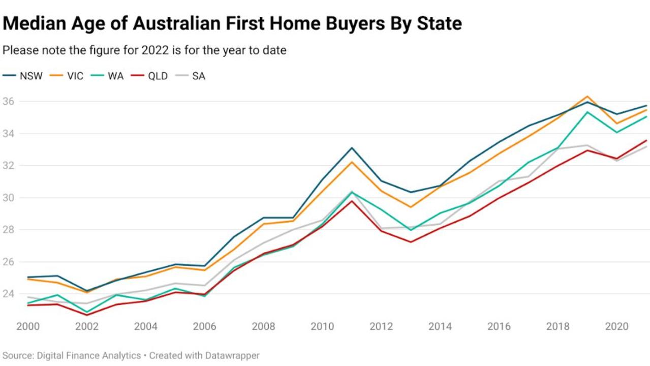 The state-by-state breakdown. Picture: Digital Finance Analytics