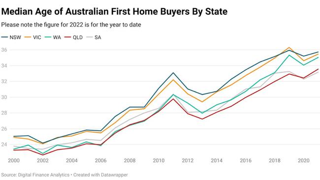 The state-by-state breakdown. Picture: Digital Finance Analytics