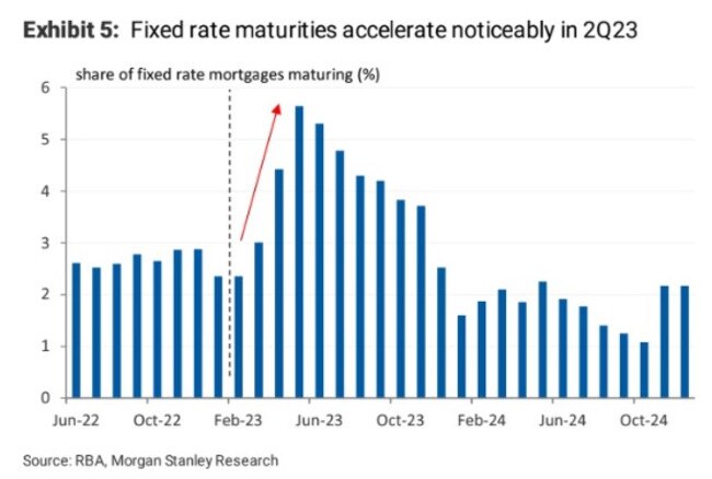 Half a million mortgage holders are in for a world of pain.