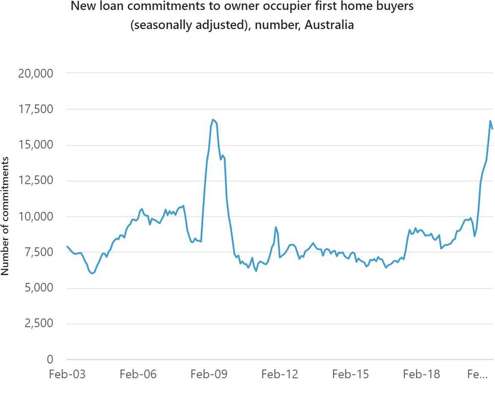 Graph showing new loan commitments to owner-occupied first homebuyers.