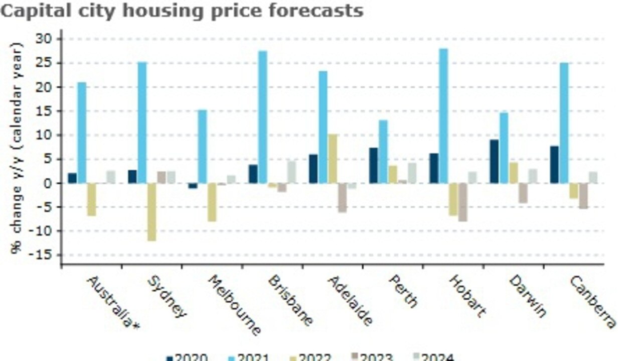ANZ predicts house prices to rise by 3 per cent in 2024