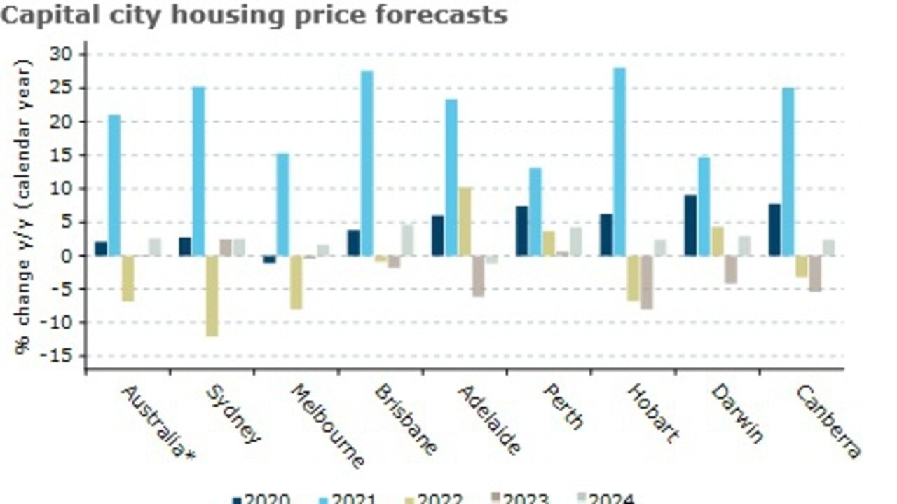 ANZ Research has adjusted its house price predictions after low supply and high demand affected the market. Picture: Twitter/ANZ Research