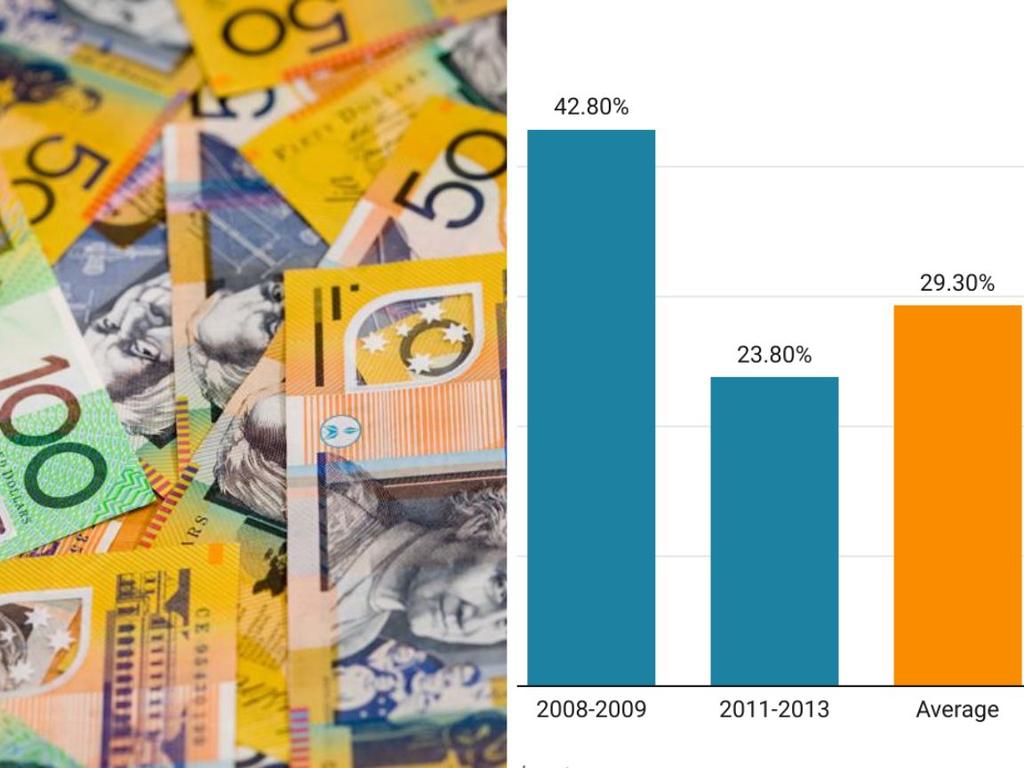 Interest rates Economy News and Economic Announcements The Advertiser