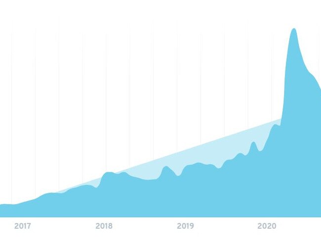 The Ordinary skincare sees huge growth in 2020. Picture: Twitter