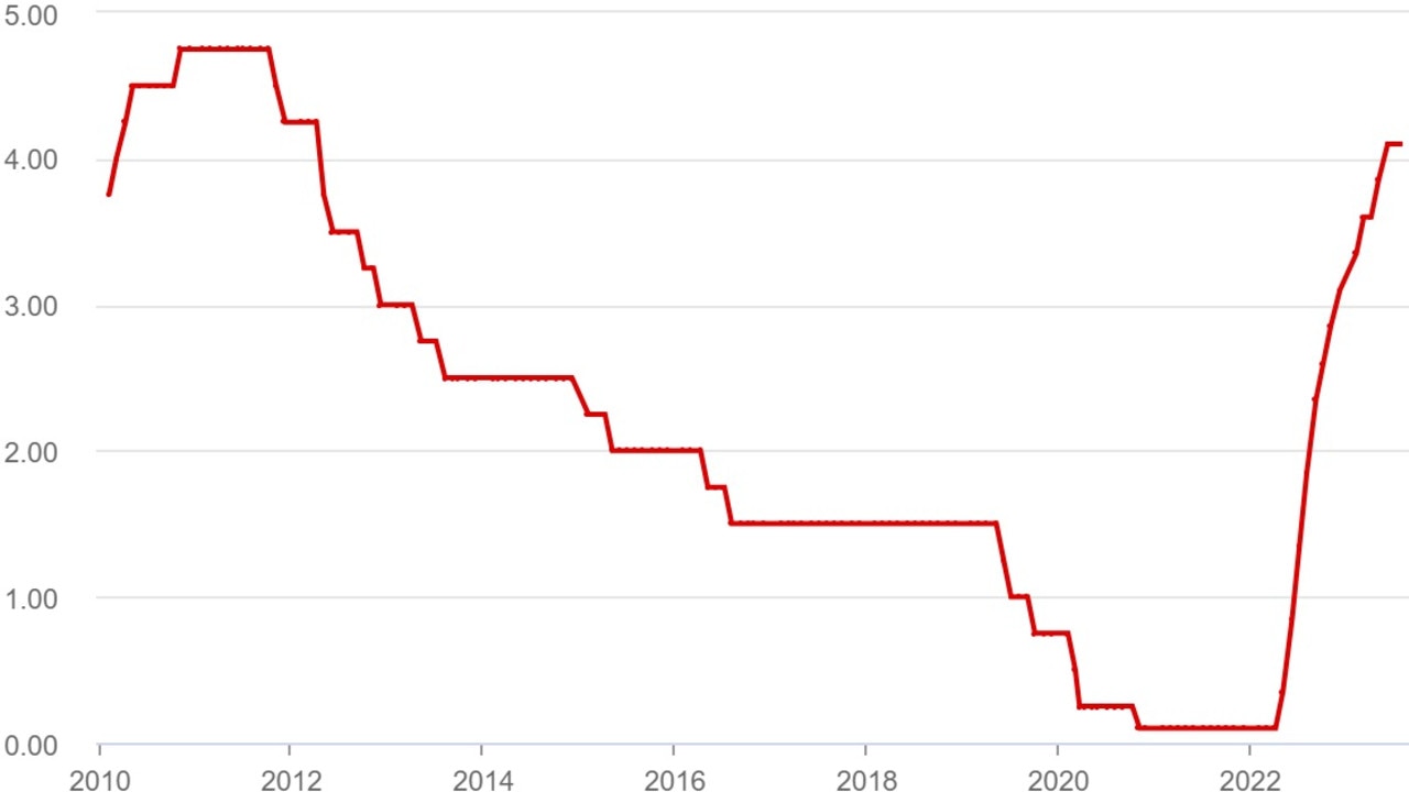 The RBA kept the cash rate on hold at 4.1 per cent