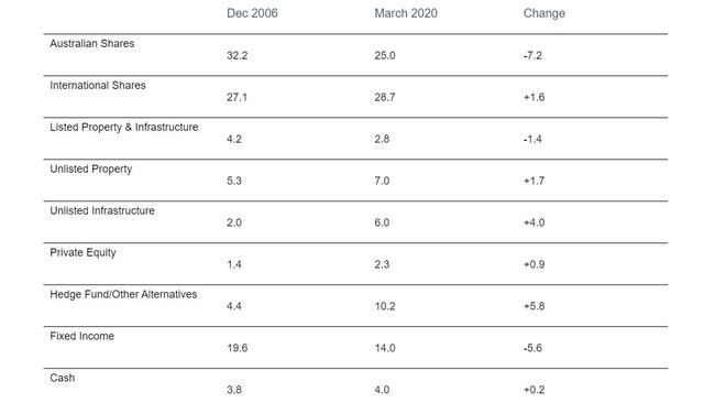 Strategic asset allocation changes - 2006 to 2020 (%) Source: Chant West