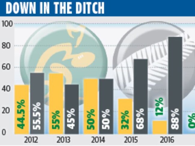 Australian Super Rugby teams' record against those from New Zealand