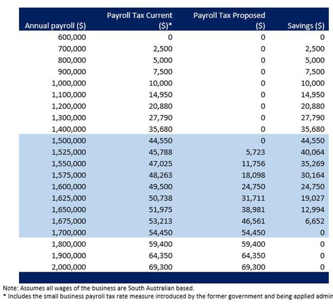 How the Government's plan to abolish payroll tax will impact your business. Picture: Supplied