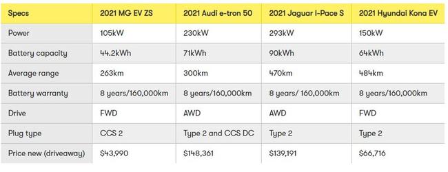 Results of the RAA's test of electric cars. Picture: RAA