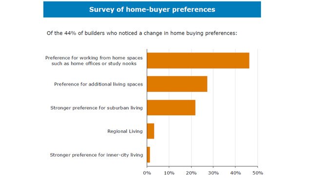 Chart showing the feature preferences of home buyers. Source: ANZ