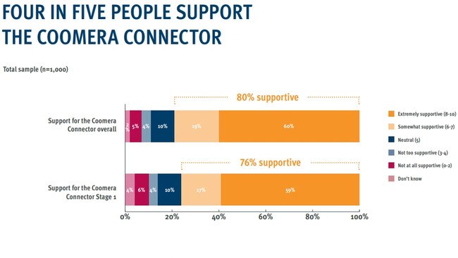 Support by residents for the Coomera Connector – State Government survey.