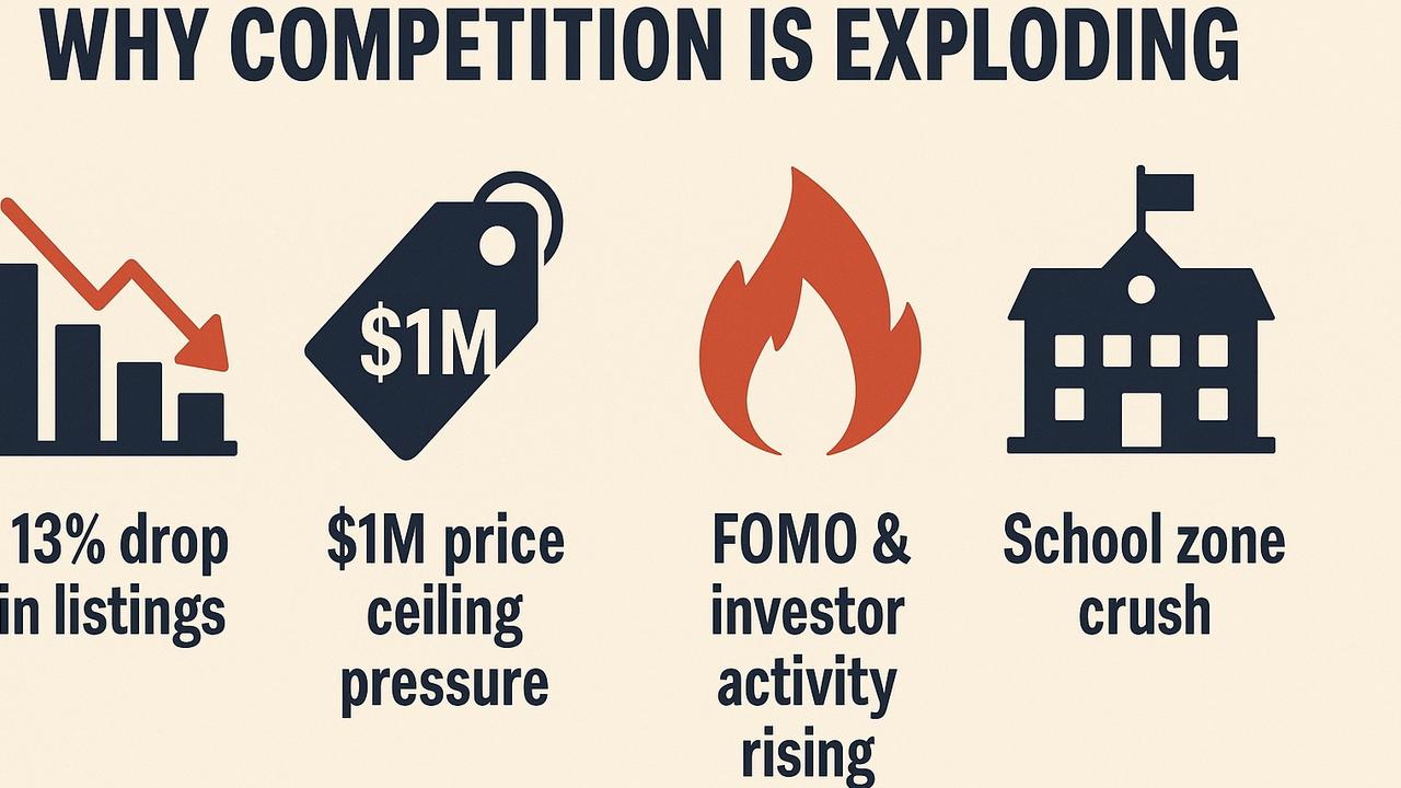 Key reasons Melbourne’s sub-$1m housing market is exploding.
