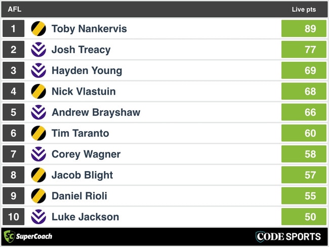 HT SuperCoach Analysis: Fremantle v Richmond