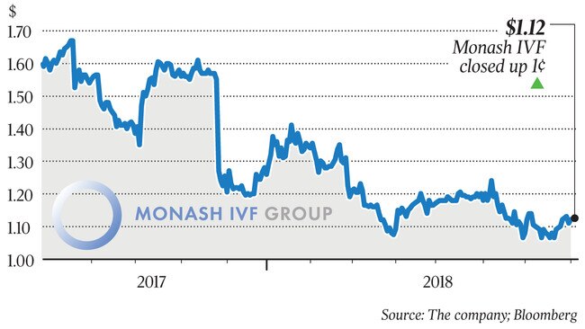 graph about monash ivf for dataroom