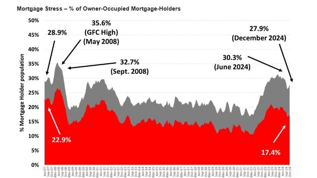 Roy Morgan shows 27.9 per cent of mortgage holders are at risk of mortgage stress: Picture supplied/