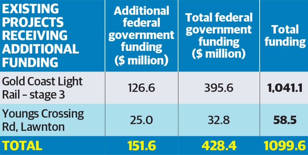 Existing projects featuring additional funding.