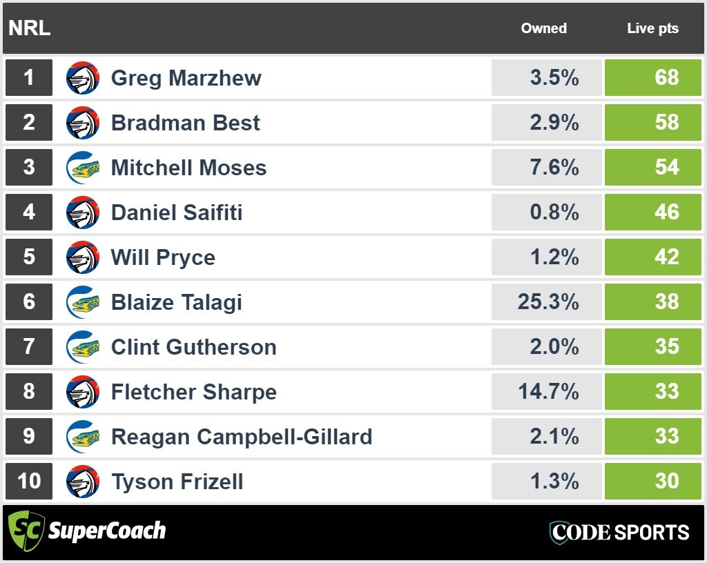 Eels vs Knights HT SuperCoach points.