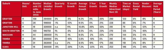 Grafton real estate table reflecting property values until June 2012.