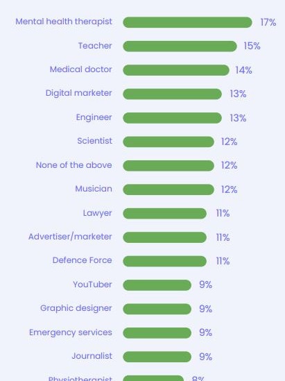 The most popular career choices revealed. Picture: Year13