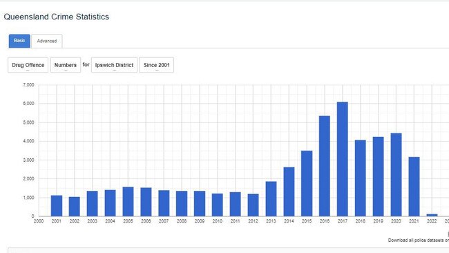 Ipswich drug charges from 2000 to the first month of 2022. Pic: Queensland Police Statistics