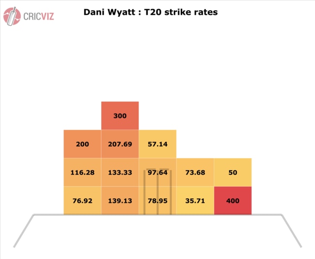 Dani Wyatt can score very quickly.