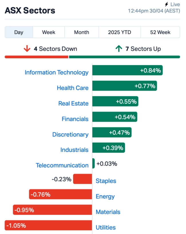 Source: Market Index