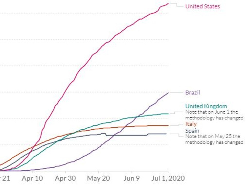 The official death rates of different countries compared. Picture: Our World In Data