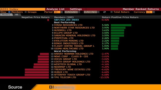 CommSec: Market Close 8 May 19- Aussie shares slide for 6th time in 8 days