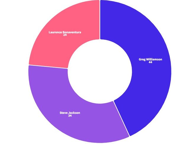 The early polling results show incumbent mayor Greg Williamson with a tentative lead over challengers Steve Jackson and Laurence Bonaventura.